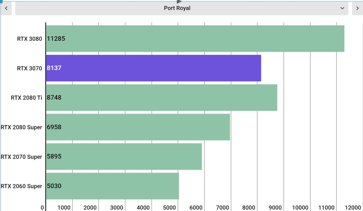 Nvidia GeForce RTX 3070 Performance