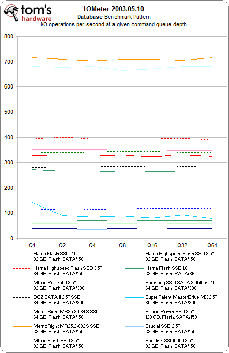 I/O Performance Results - 14-Way SSD Hard Drive Roundup | Tom's Hardware