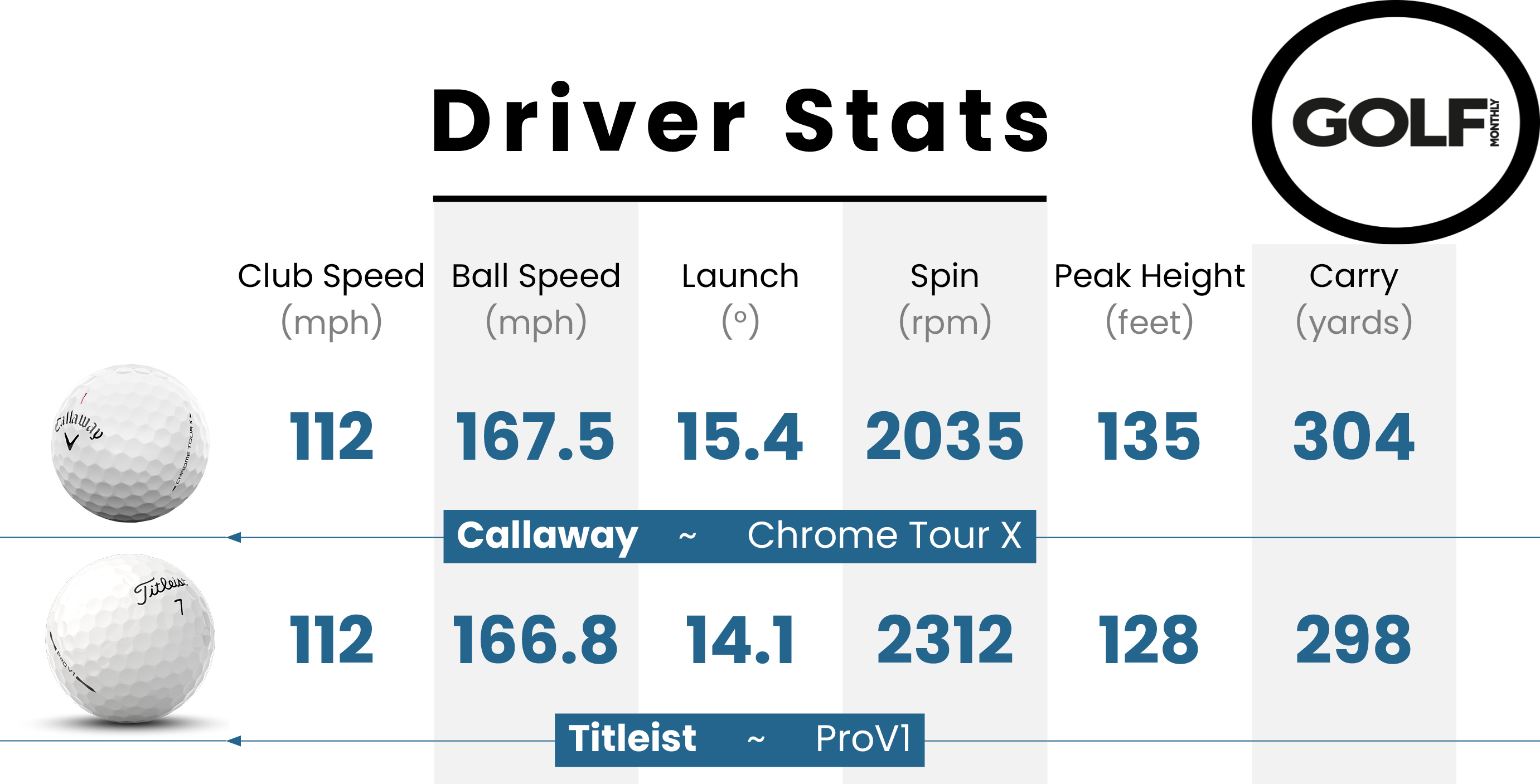 Callaway Chrome Tour X data