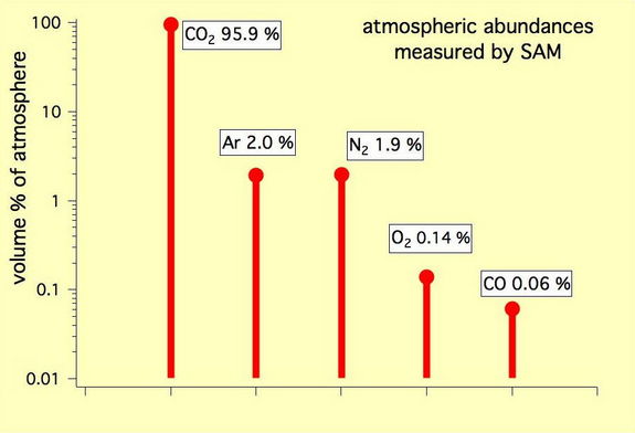 This graph shows the percentage abundance of five gases in the atmosphere of Mars, as measured by the Quadrupole Mass Spectrometer instrument of the Sample Analysis at Mars instrument suite on NASA's Mars rover in October 2012.