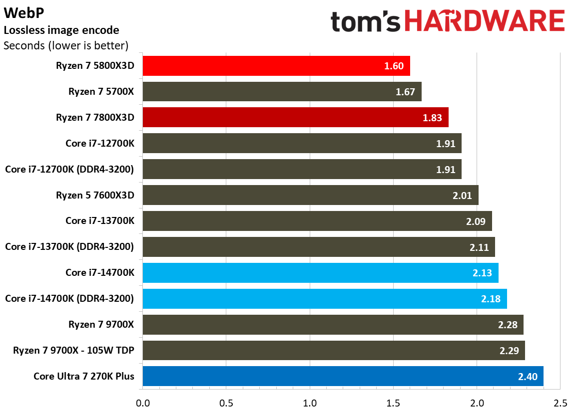 AMD Ryzen 7 5800X3D
