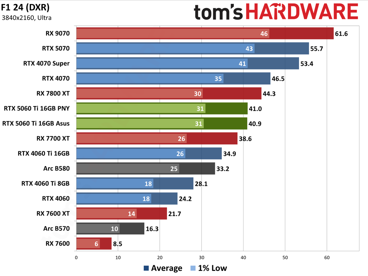 Nvidia GeForce RTX 5060 Ti 16GB performance charts