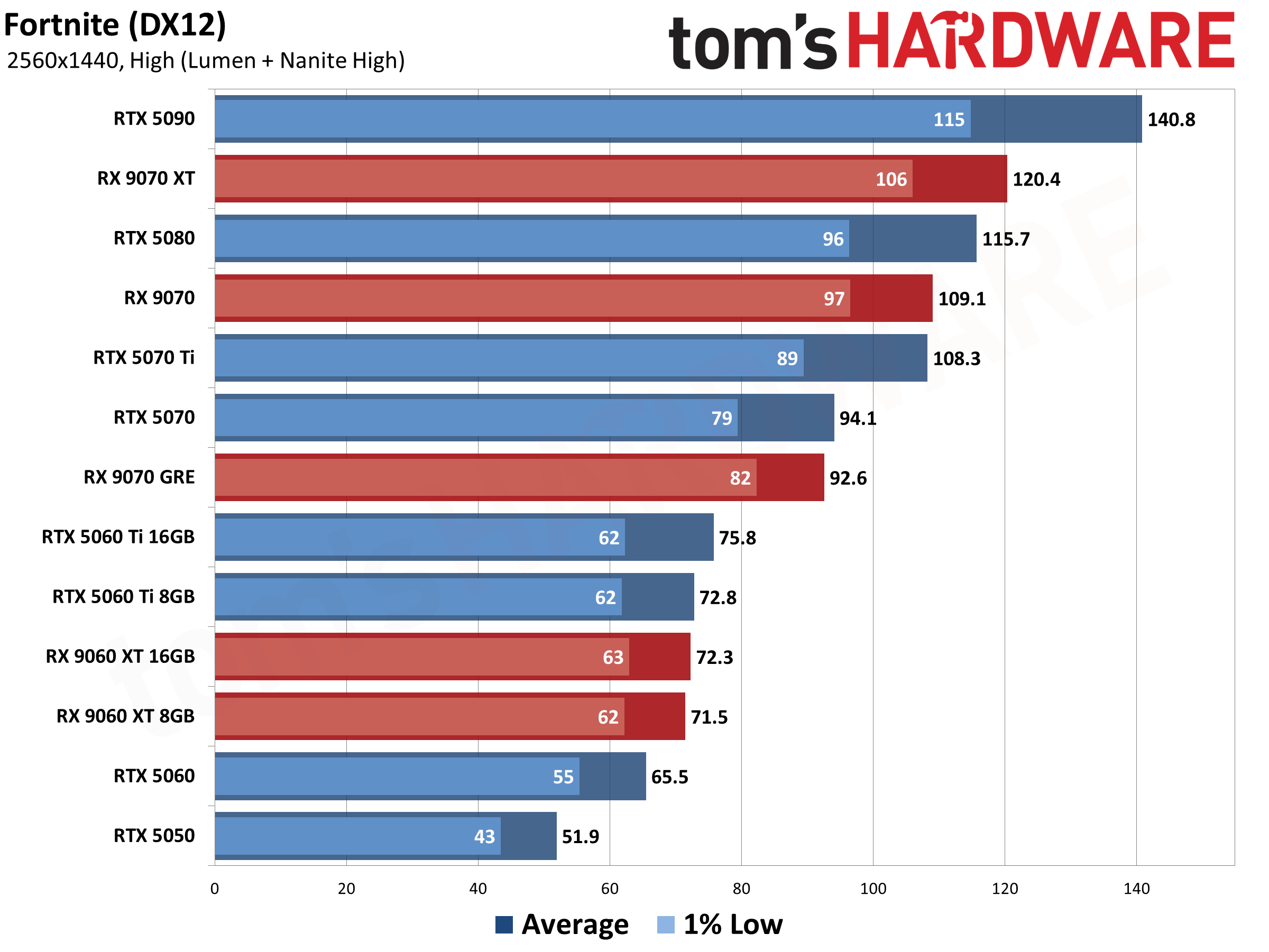 Best Graphics Cards - 1440p Performance Results