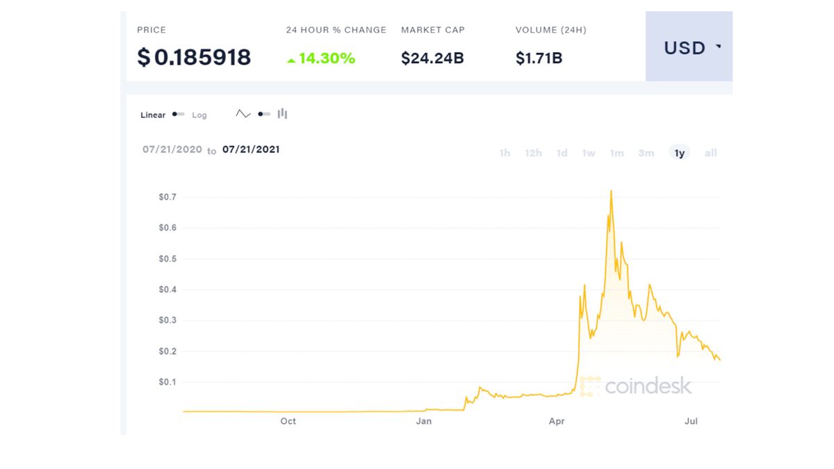 Coindesk showing Dogecoin value