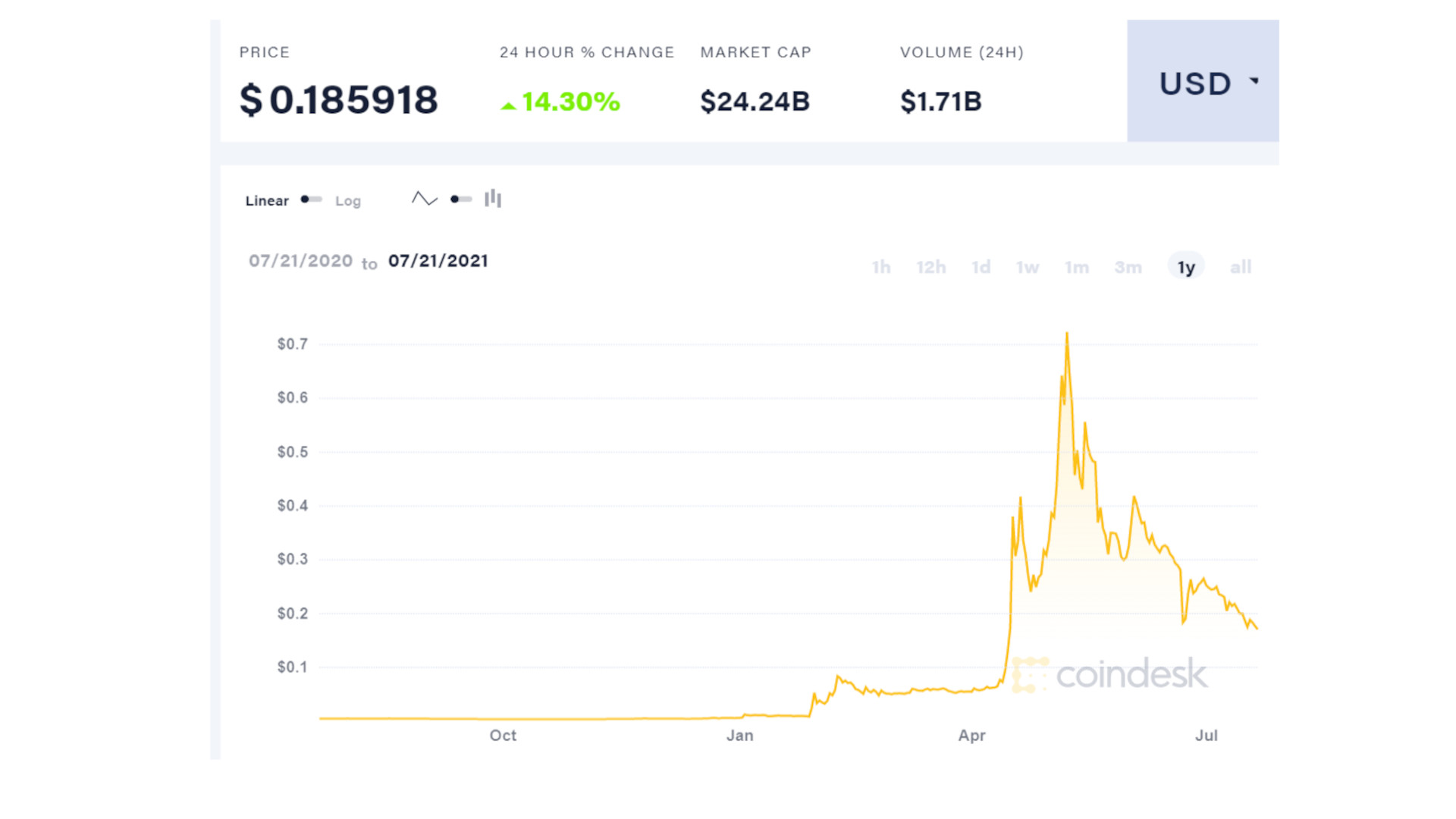 Coindesk showing Dogecoin value