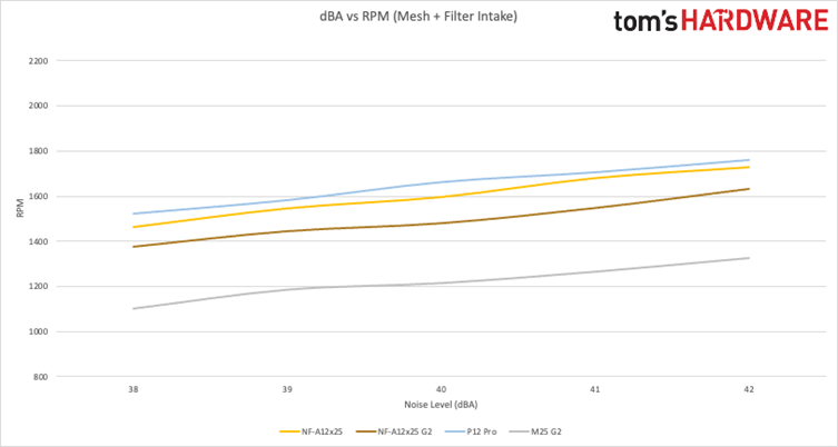 PC Fan Faceoff: Arctic P12 Pro vs Noctua NF-A12x25 G2