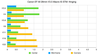 Canon EF-M 28mm f/3.5 Macro IS STM lab graph