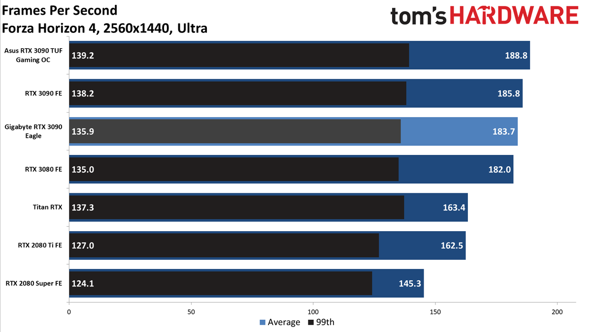 Gigabyte RTX 3090 Eagle Charts