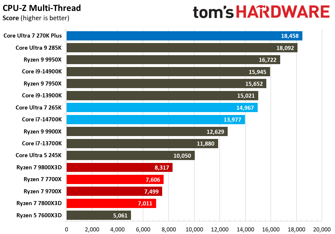 Intel Core Ultra 7 270K Plus