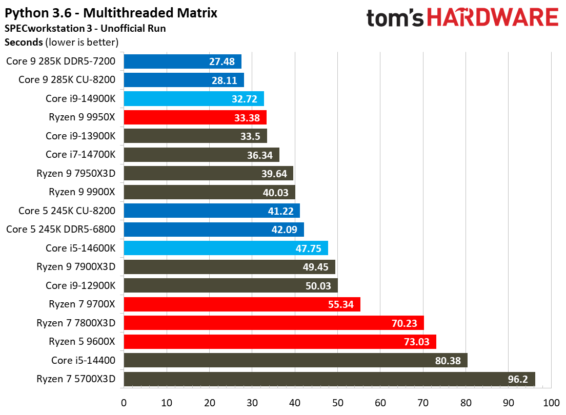 Intel Core Ultra 9 285K, SPEC