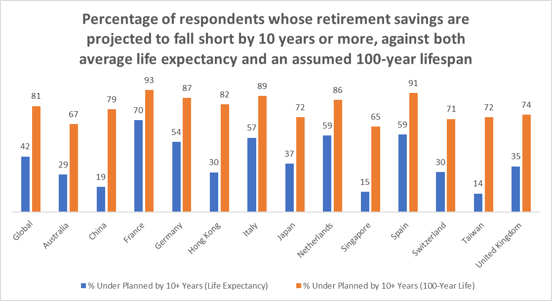 Graph showing the number of over 50s facing retirement money shortfalls