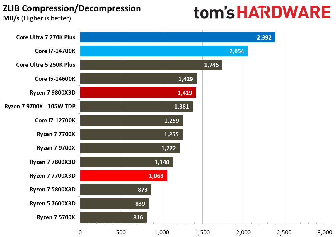 AMD Ryzen 7 7700X3D