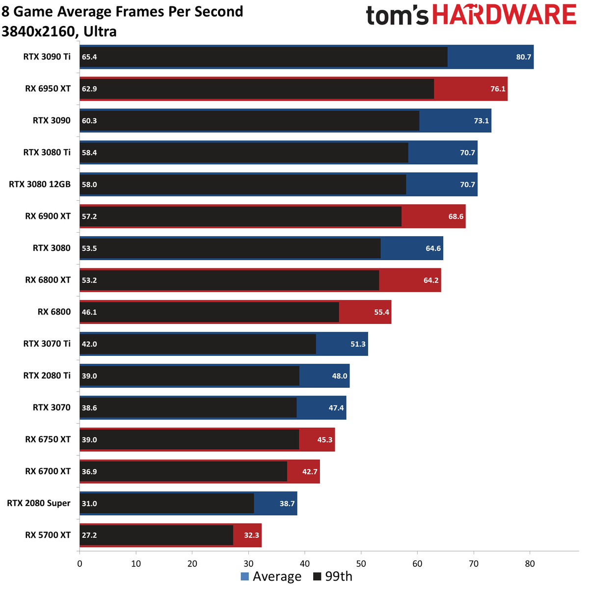 GPU benchmarks hierarchy standard gaming charts