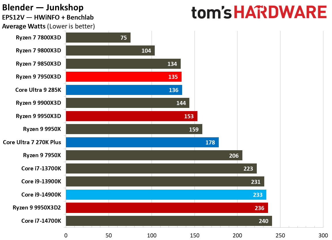 Ryzen 9 9950X3D2 - Power
