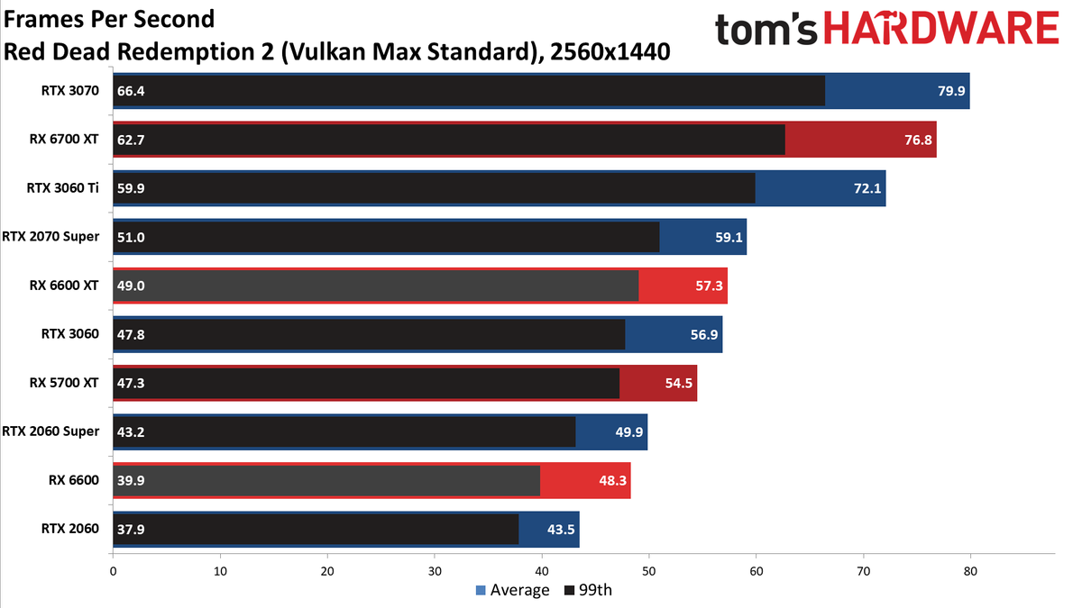 Radeon RX 6600 review 1440p charts
