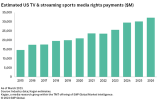 S&P Market Intelligence chart of sports rights payments