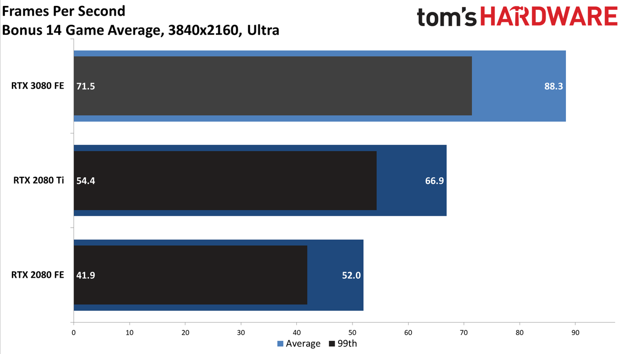 GeForce RTX 3080: Bonus 4K