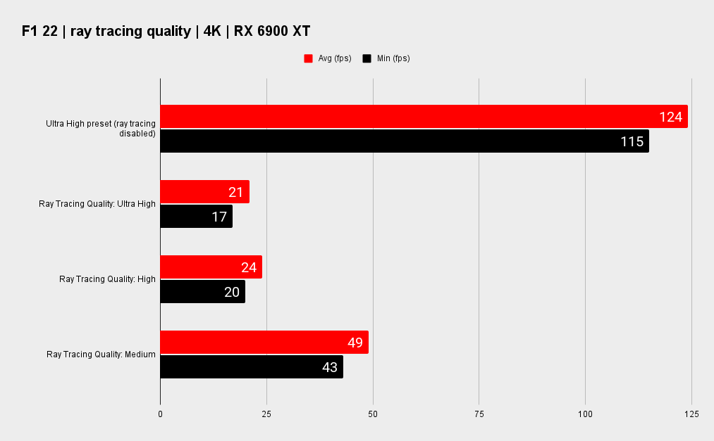 F1 22 ray tracing benchmarks showing RTX 3080 and RX 6900 XT results