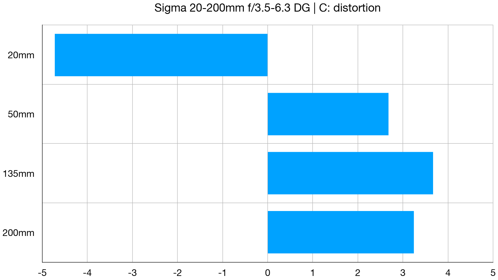 Sigma 20-200mm f/3.5-6.3 DG Contemporary lab graph