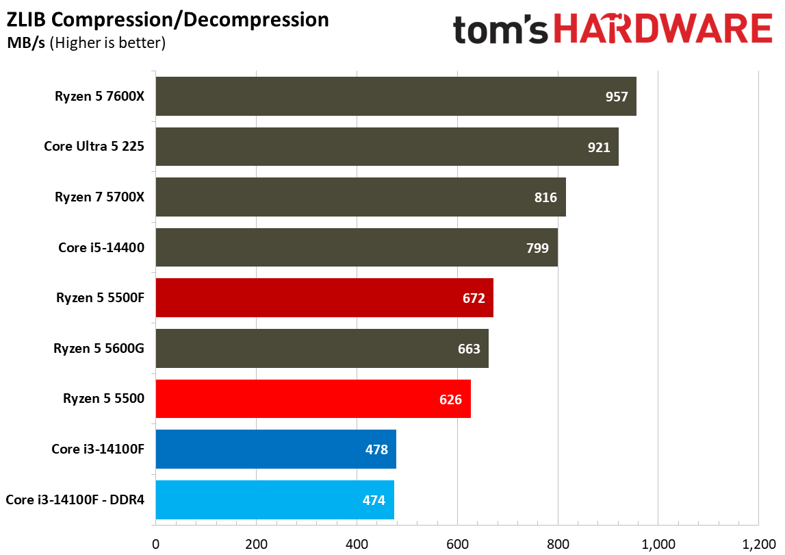 Chess Engines, Compilation, Compression, AVX, and Other Benchmarks