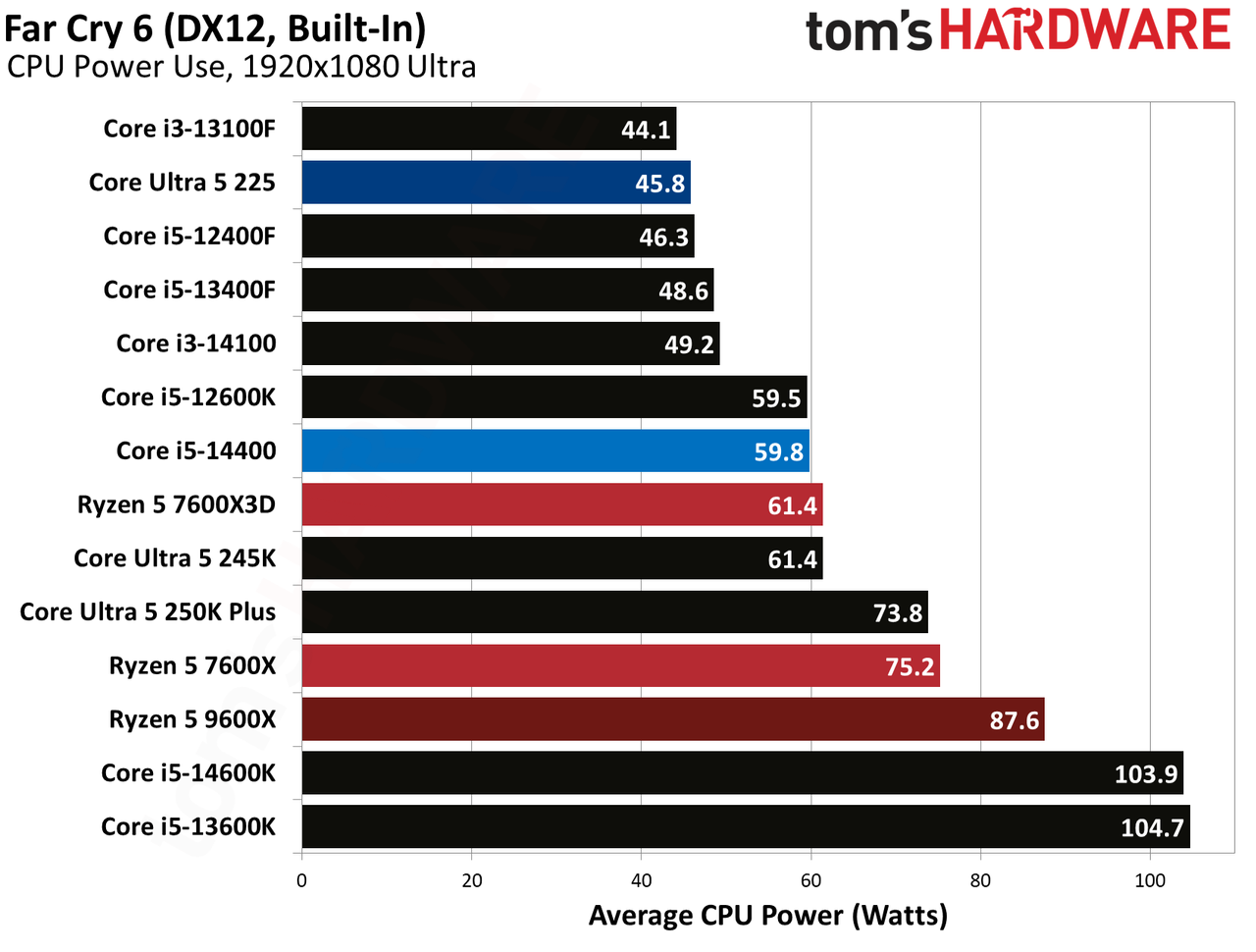 Intel Core Ultra 5 225
