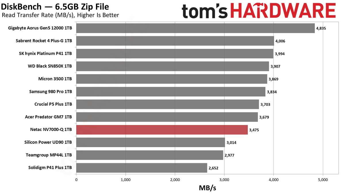 Netac NV7000-Q 1TB SSD