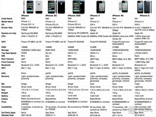 iPhone 5 version history