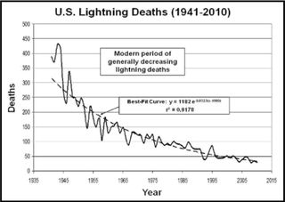 A statistical curve used to predict lightning deaths. Lightning fatalities are declining due to increased safety awareness and changing work patterns.
