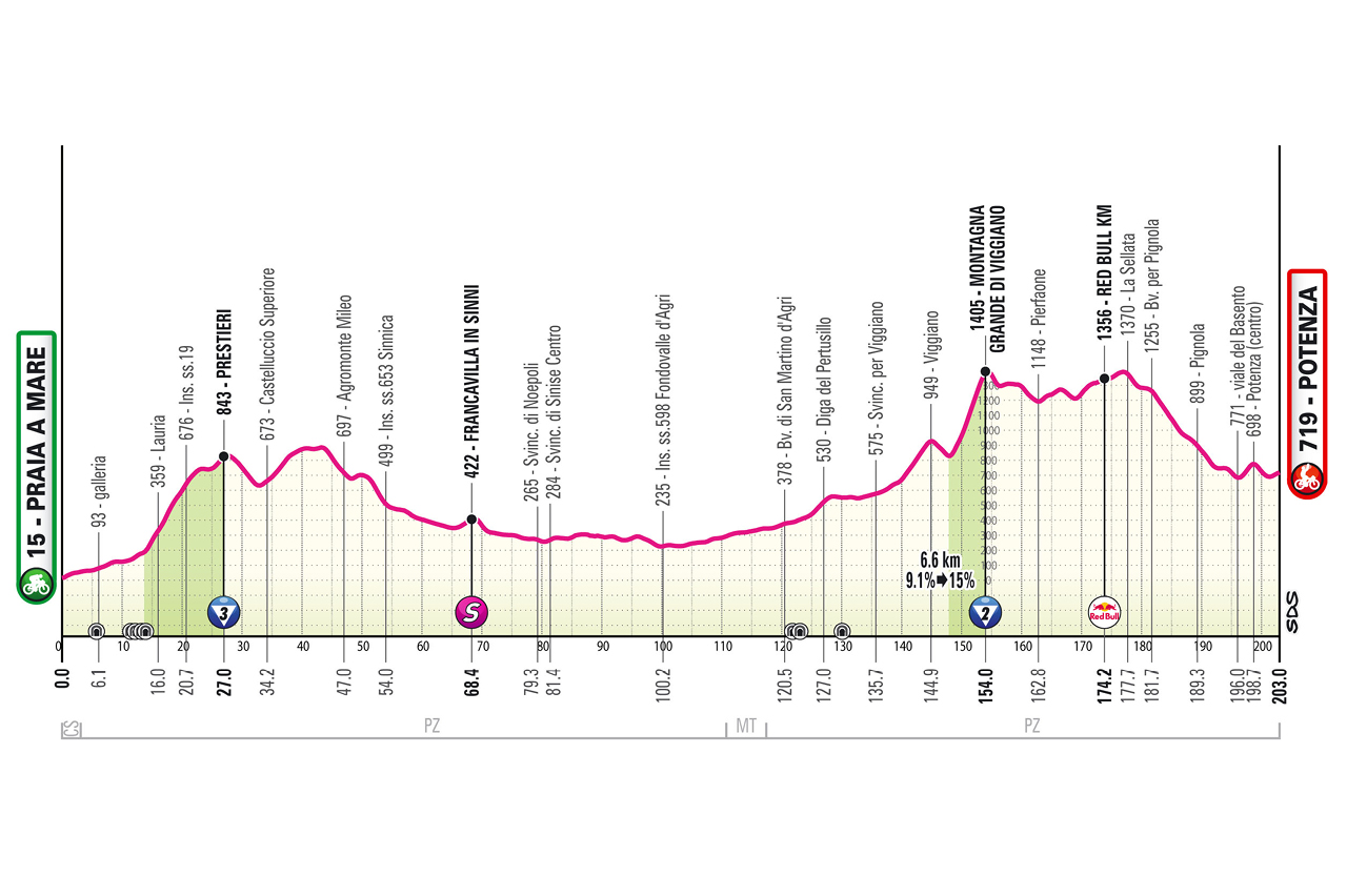 Route information for the 2026 Giro d'Italia