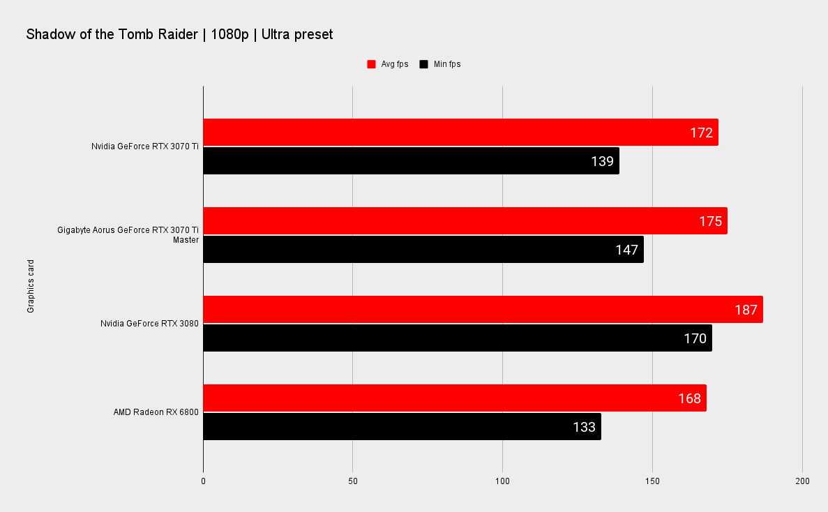 Gigabyte Aorus GeForce RTX 3070 Ti Master benchmarks