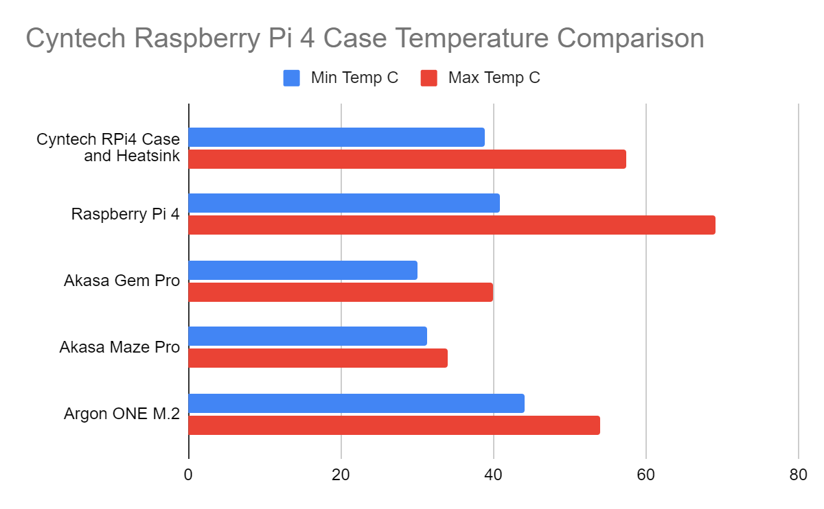 Caixa Cyntech Raspberry Pi 4 e dissipador de calor