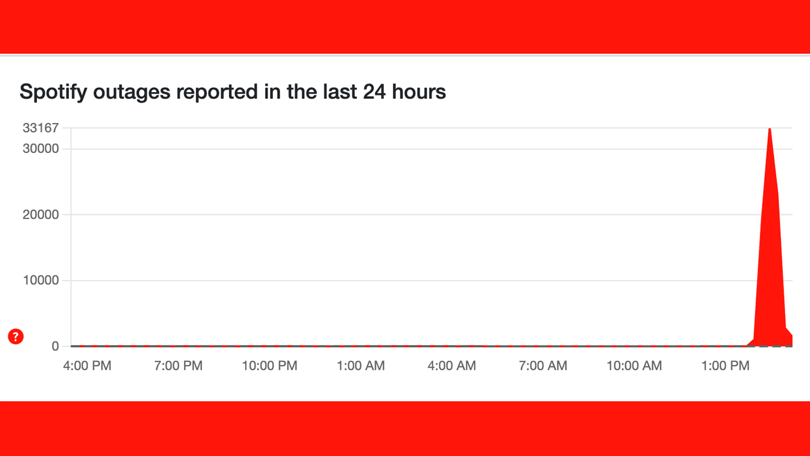 A Downdetector graph showing Spotify issues