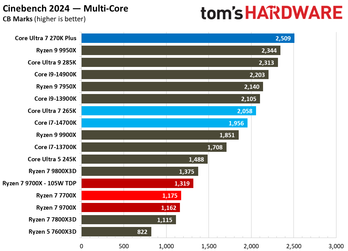 Intel Core Ultra 7 270K Plus