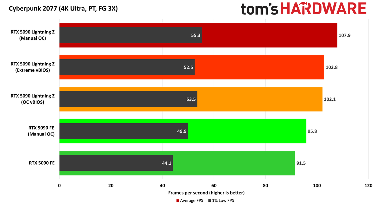 MSI GeForce RTX 5090 Lightning Z