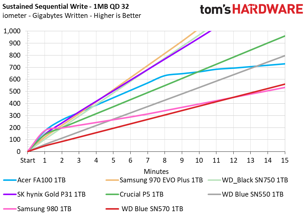 WD Blue SN570