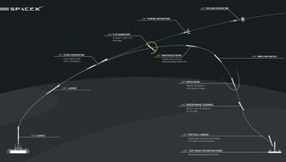 Graphic showing how SpaceX's bold reusable-rocket test — currently scheduled to take place during the launch of the company's Dragon cargo capsule toward the International Space Station on April 13, 2015 — will work.