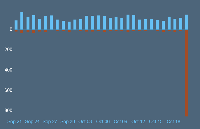 Helldivers 2 Steam review graph as of October 20 2026