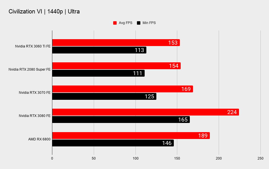 RTX 3060 Ti 1440p gaming benchmarks