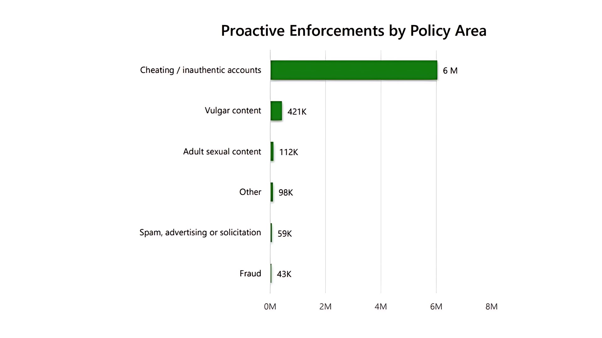 Graph showing Xbox enforcement statistics