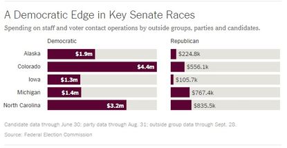 Democratic spending on the ground far outpaces GOP in five key Senate races