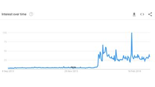 Interest in the search term 'fake news' over time