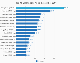 Windows Phone gains small bump in market share for September