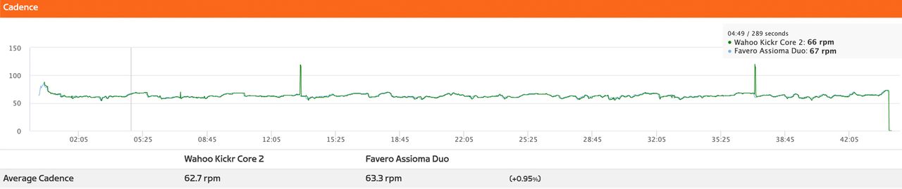 Cadence accuracy graph of Wahoo Kickr Core 2