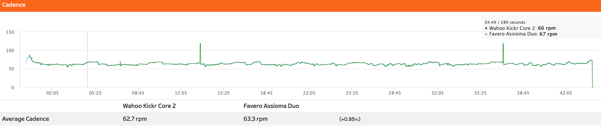 Cadence accuracy graph of Wahoo Kickr Core 2