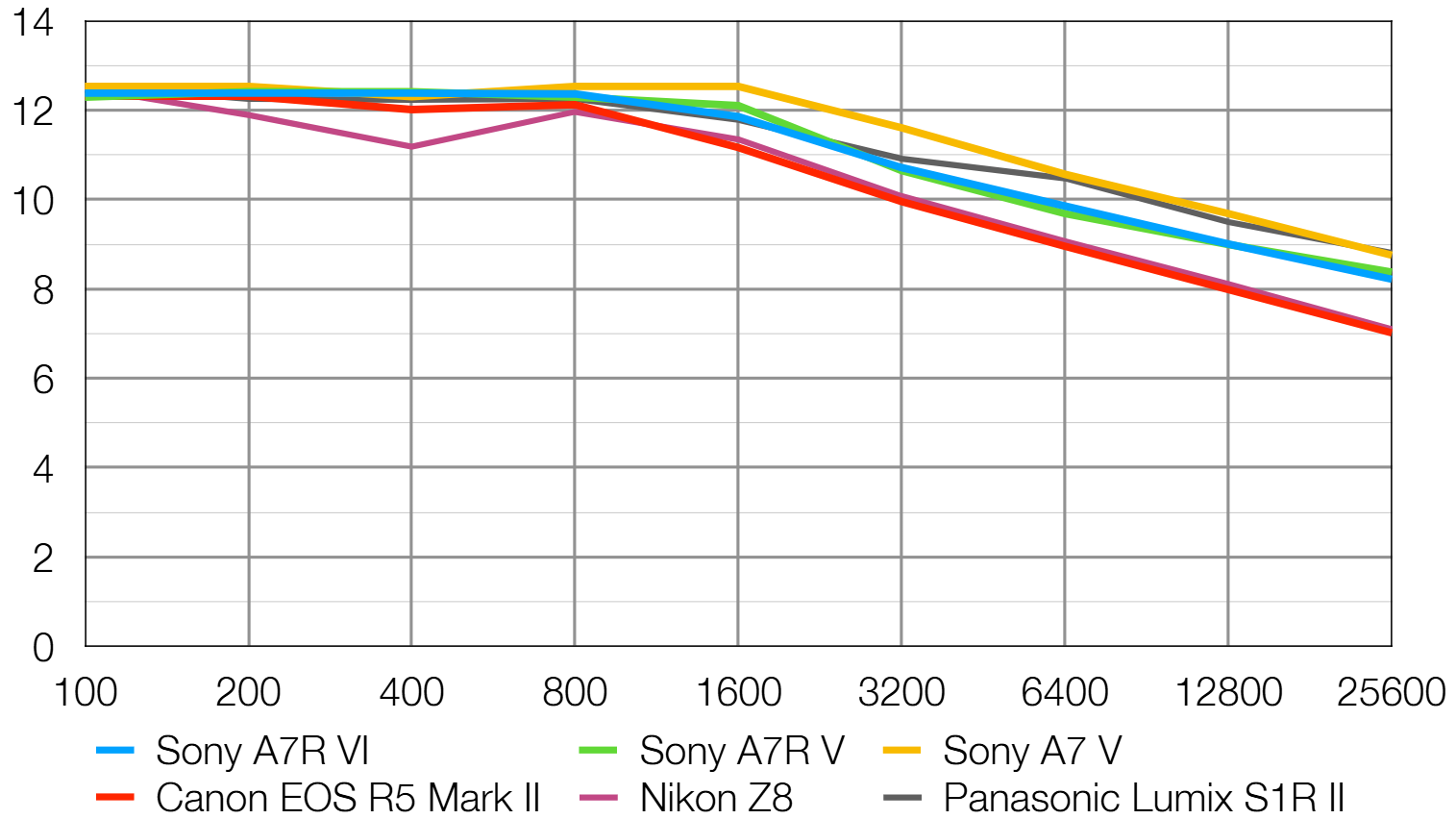 Sony a7R VI lab graph