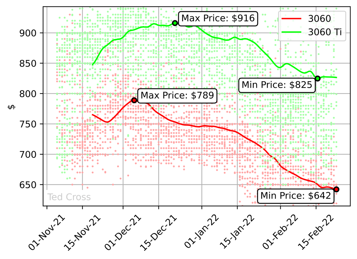 Chart: Nvidia RTX 3060 graphics card prices from November '21 to Feb 22'
