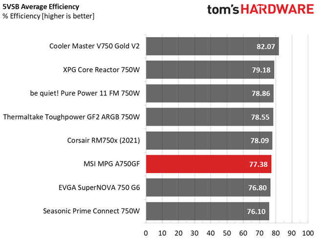MSI MPG A750GF