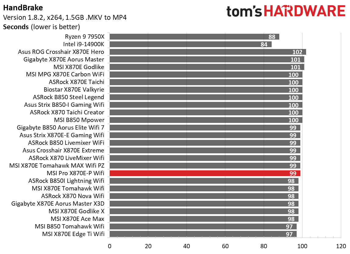 MSI Pro X870E-P Wifi - Timed Benchmarks