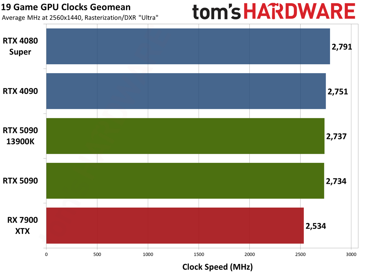 Nvidia GeForce RTX 5090 Founders Edition performance charts