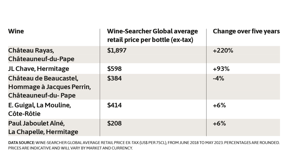 Top Rh&amp;ocirc;ne on the fine wine market